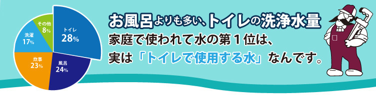 お風呂より多い、トイレの洗浄水量家庭で使われて水の第一位は、実は「トイレで使用する水」なんです　トイレ28％　お風呂24％　炊事23％　洗濯17％　その他8％