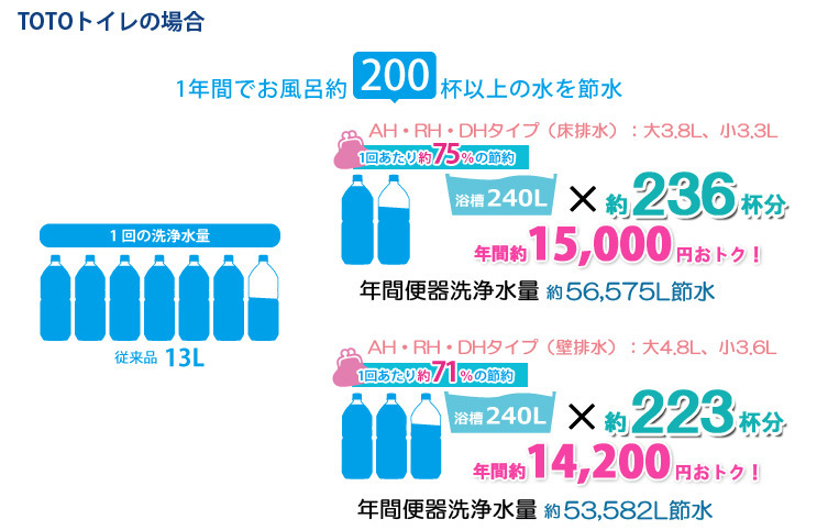 TOTOトイレの場合　AH・RH・DHタイプ（床排水）：大3.8L、小3.3L　1年間でお風呂約200杯以上の水を節水　1回あたり約75％の節約　浴槽240L×約236杯分　年間約15,000円おトク！　年間便器洗浄水量約56,575L節水　AH・RH・DHタイプ（壁排水）：大4.8L、小3.6L　1回あたり約71％の節約　年間浴槽240L×約223杯分　年間約14,200円おトク！　便器洗浄水量約53,582L節水