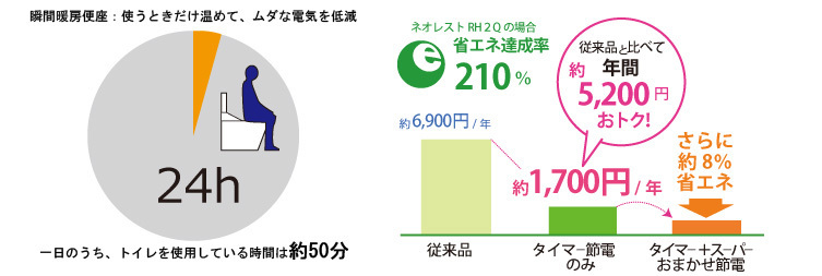 瞬間暖房便座：使うときだけ温めて、ムダな電気を低減　1日のうち、トイレを使用している時間は約50分　ネオレストRH2Qの場合　省エネ達成率210％　従来品と比べて年間約5,200円おトク！　従来品約6,900円/年　タイマー節電のみ約1,700円/年　タイマー＋スーパーおまかせ節電さらに約8％省エネ